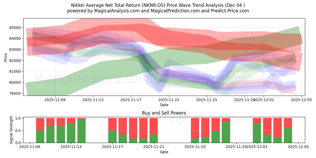  Rentabilidad Total Neta Promedio Nikkei (NKNR.OS) Support and Resistance area (03 Dec) 