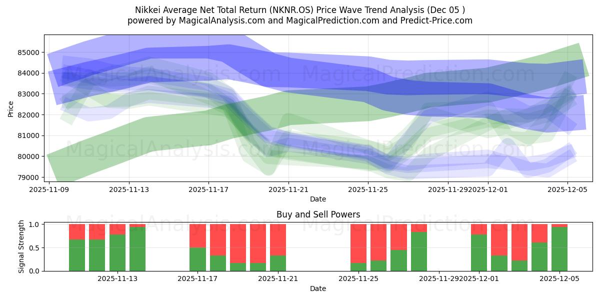  Nikkein keskimääräinen nettokokonaistuotto (NKNR.OS) Support and Resistance area (04 Dec) 