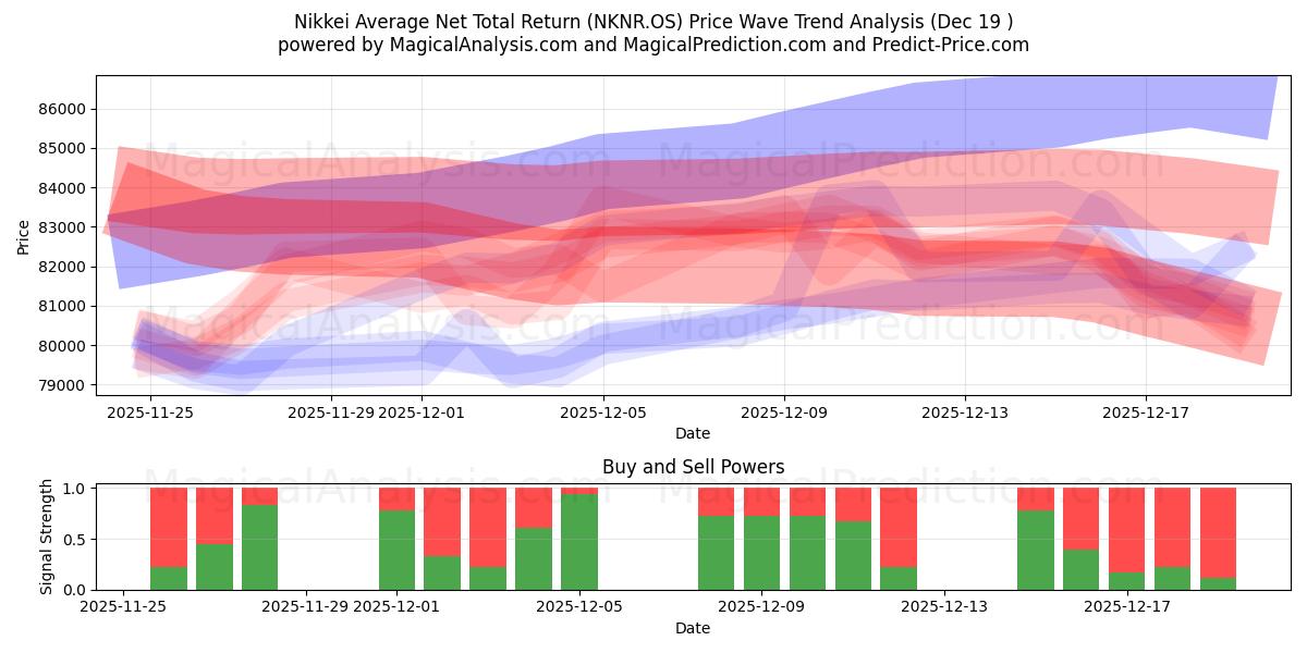  Nikkei Average Net Total Return (NKNR.OS) Support and Resistance area (18 Dec) 
