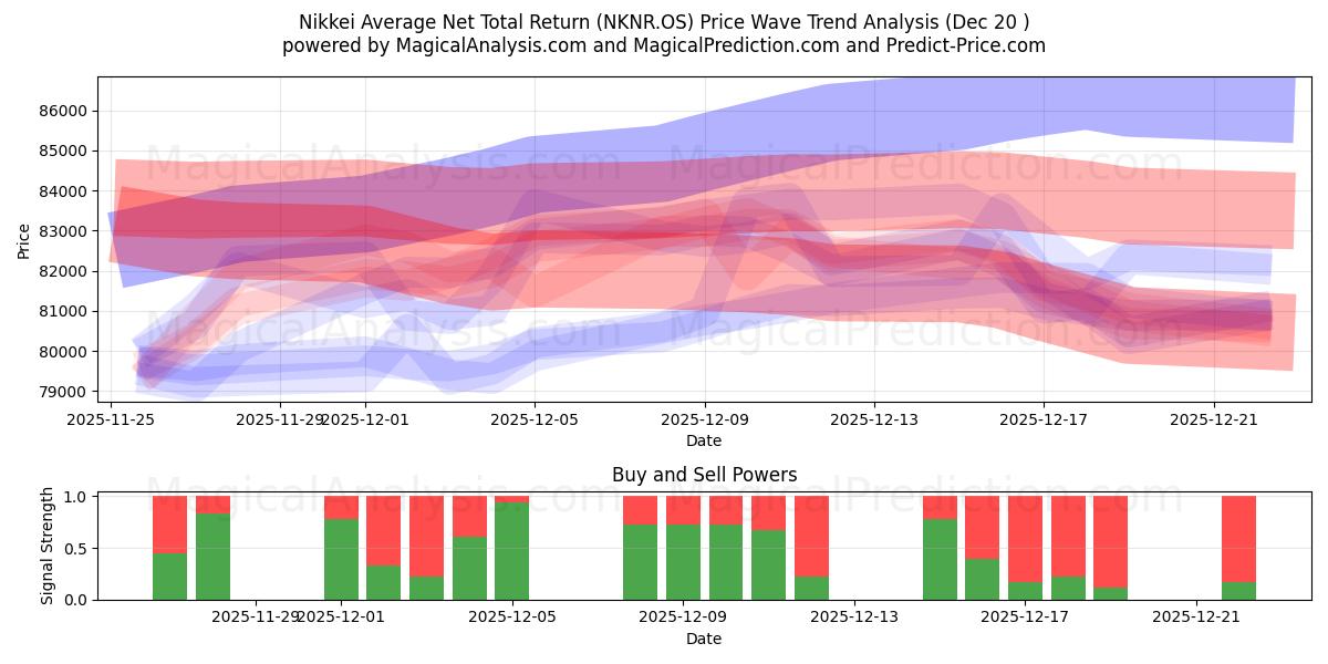  Средняя чистая совокупная доходность Nikkei (NKNR.OS) Support and Resistance area (19 Dec) 