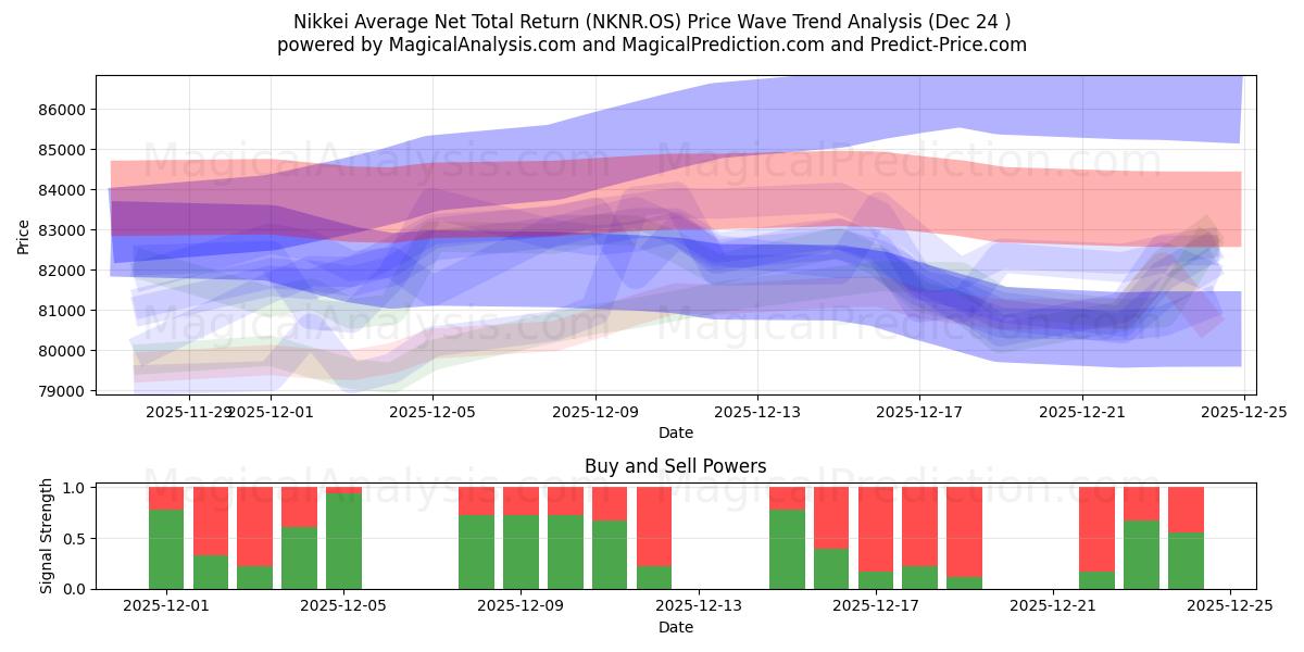  Rentabilidad Total Neta Promedio Nikkei (NKNR.OS) Support and Resistance area (23 Dec) 