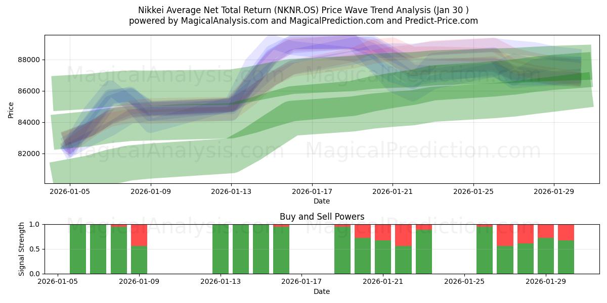  Nikkei Average Net Total Return (NKNR.OS) Support and Resistance area (29 Jan) 