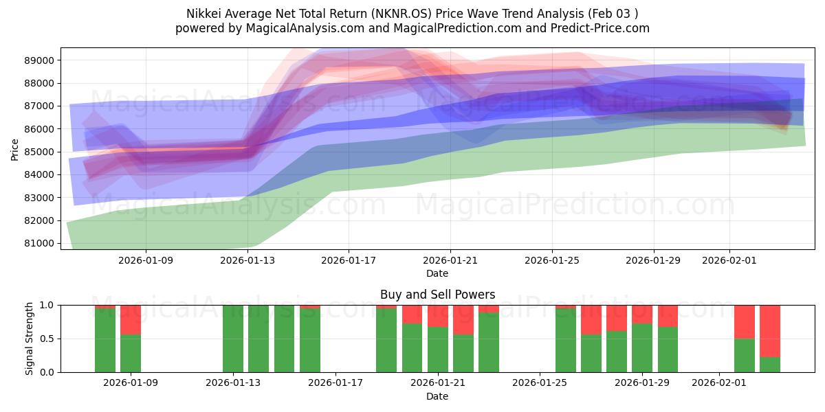  닛케이평균순총수익률 (NKNR.OS) Support and Resistance area (30 Jan) 
