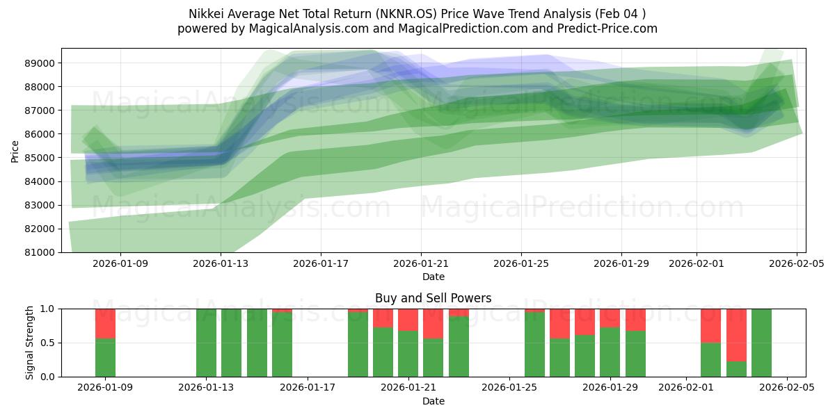  Nikkein keskimääräinen nettokokonaistuotto (NKNR.OS) Support and Resistance area (03 Feb) 