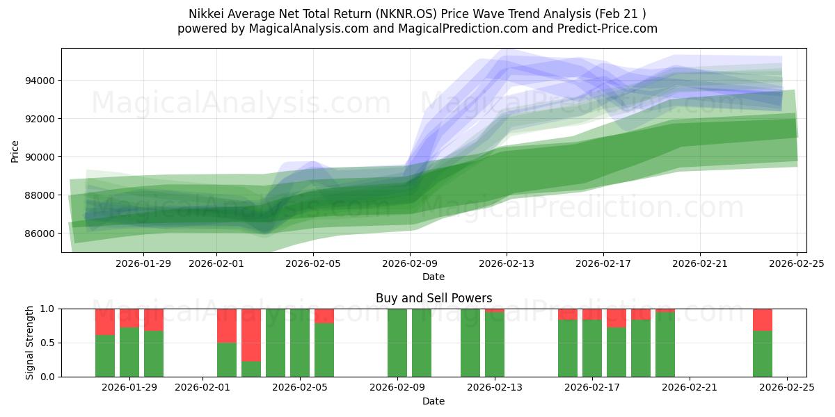  Nikkein keskimääräinen nettokokonaistuotto (NKNR.OS) Support and Resistance area (20 Feb) 