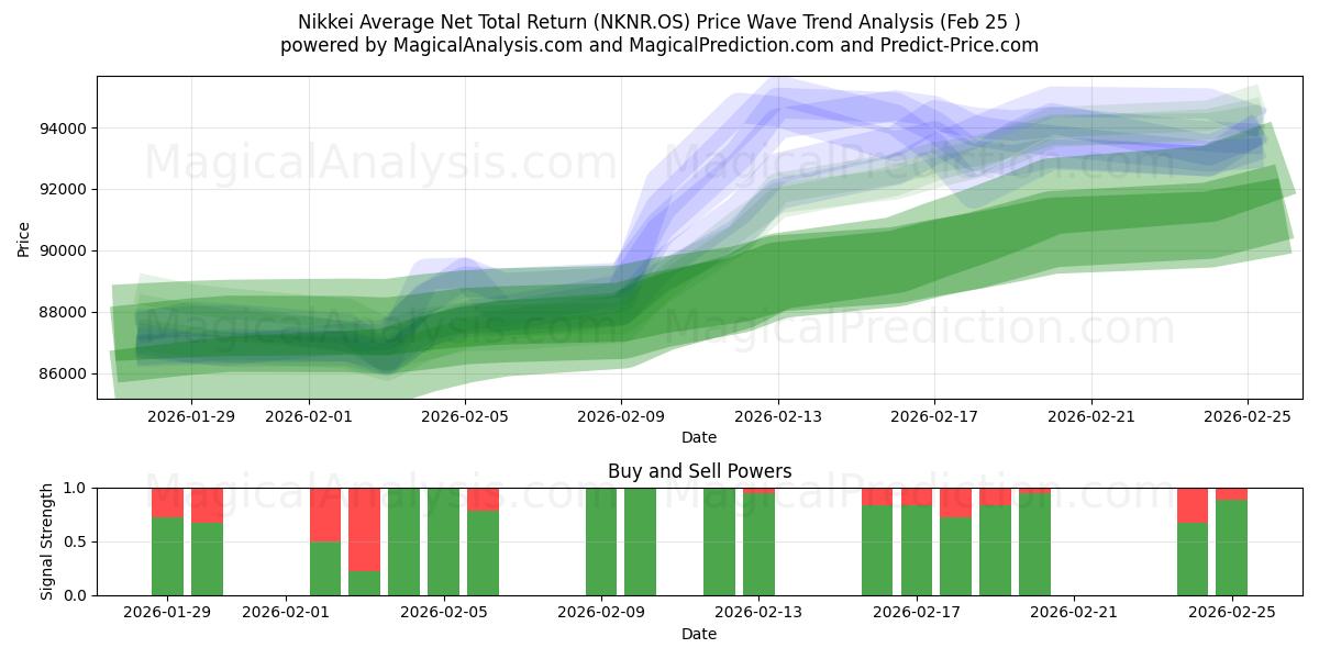  Rendimento totale netto medio del Nikkei (NKNR.OS) Support and Resistance area (24 Feb) 