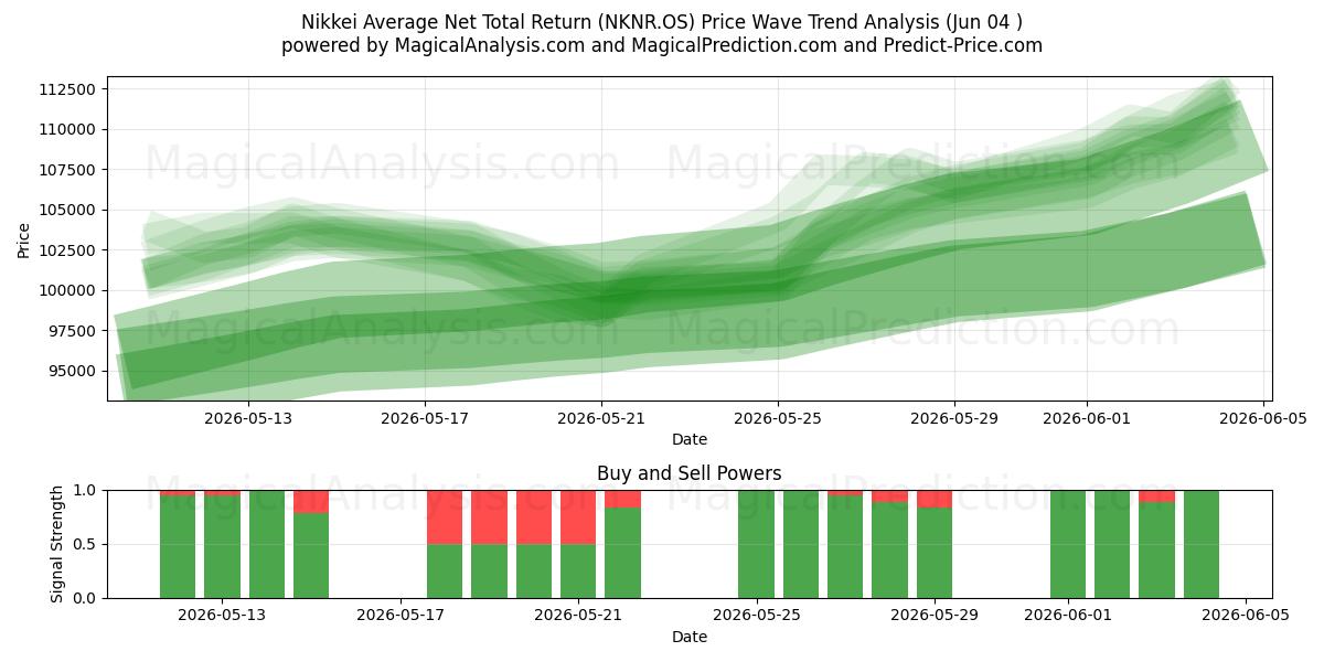  Nikkei Average Net Total Return (NKNR.OS) Support and Resistance area (02 Jun) 