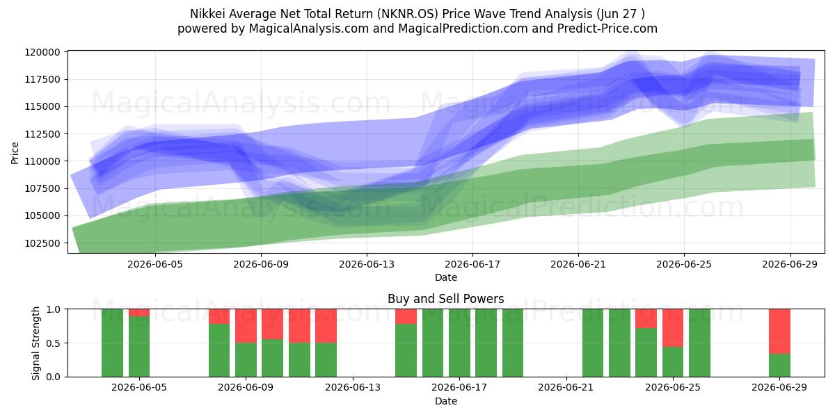  مؤشر نيكاي متوسط ​​صافي العائد الإجمالي (NKNR.OS) Support and Resistance area (25 Jun) 