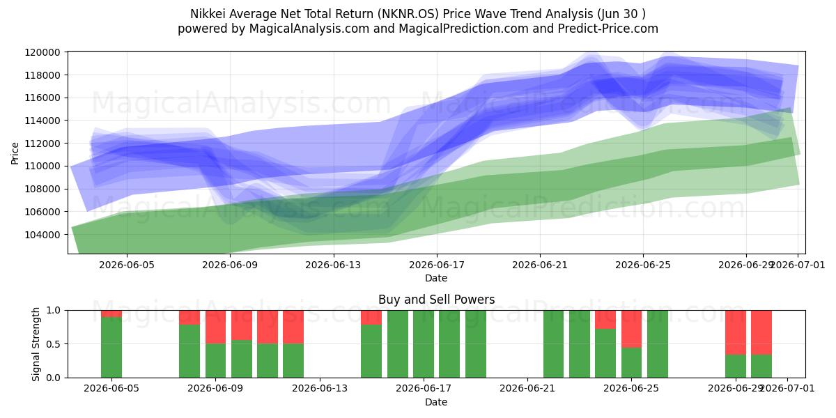  日经平均净总回报 (NKNR.OS) Support and Resistance area (29 Jun) 