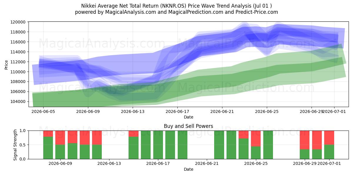  Rentabilidad Total Neta Promedio Nikkei (NKNR.OS) Support and Resistance area (30 Jun) 