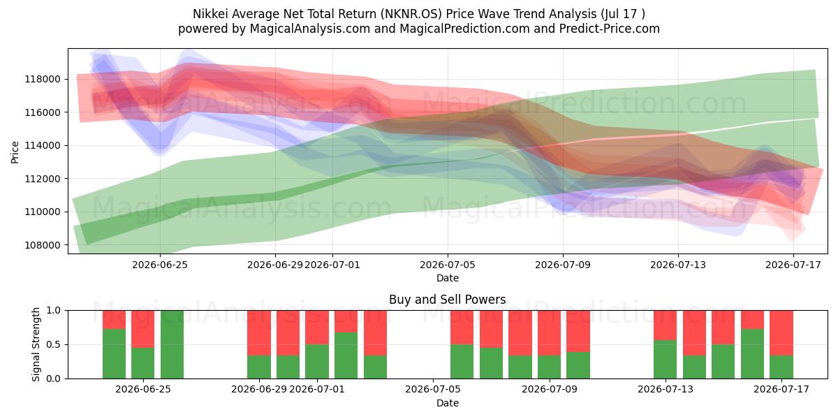  निक्केई औसत शुद्ध कुल रिटर्न (NKNR.OS) Support and Resistance area (16 Jul) 