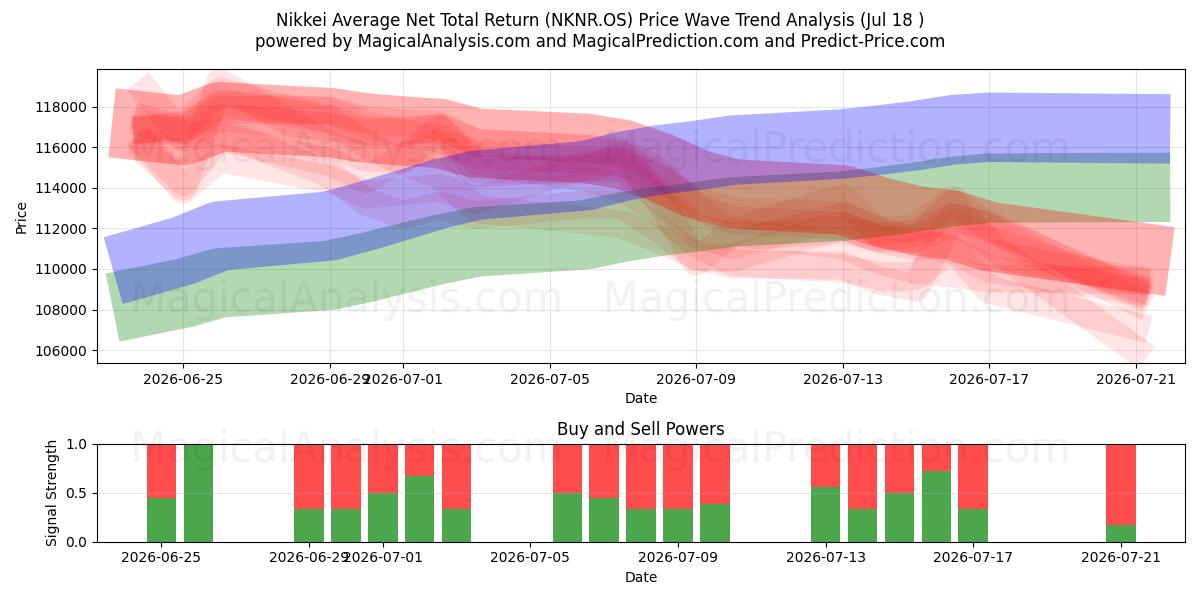  Rentabilidad Total Neta Promedio Nikkei (NKNR.OS) Support and Resistance area (17 Jul) 