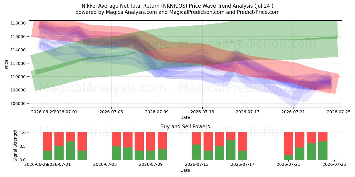  Nikkei gennemsnitlig nettoafkast (NKNR.OS) Support and Resistance area (23 Jul) 