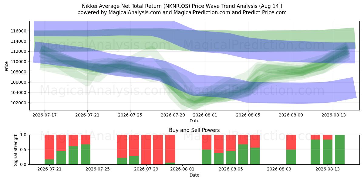  Nikkei gennemsnitlig nettoafkast (NKNR.OS) Support and Resistance area (13 Aug) 