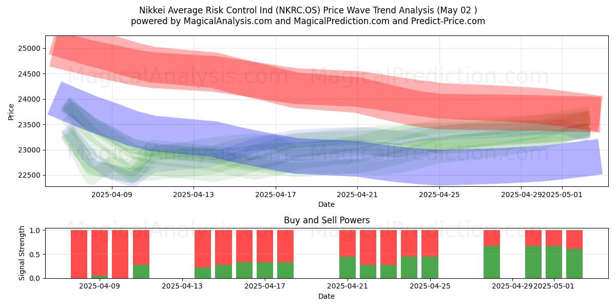 Nikkei Ortalama Risk Kontrol Endeksi (NKRC.OS) Support and Resistance area (02 May) Nikkei Ortalama Risk Kontrol Endeksi (NKRC.OS) Support and Resistance area (02 May)