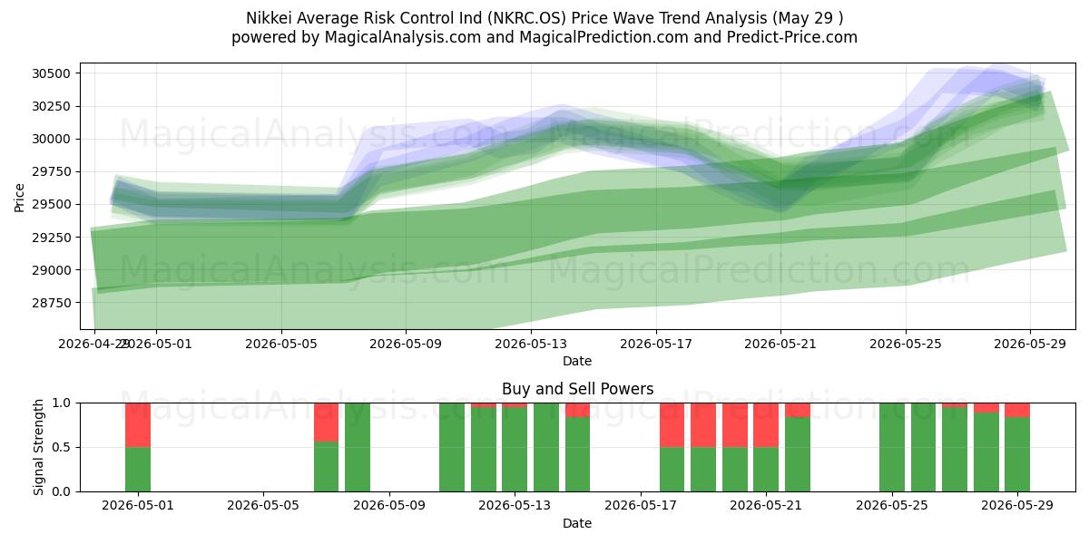  Nikkei Média Risco Controle Ind (NKRC.OS) Support and Resistance area (28 May) 