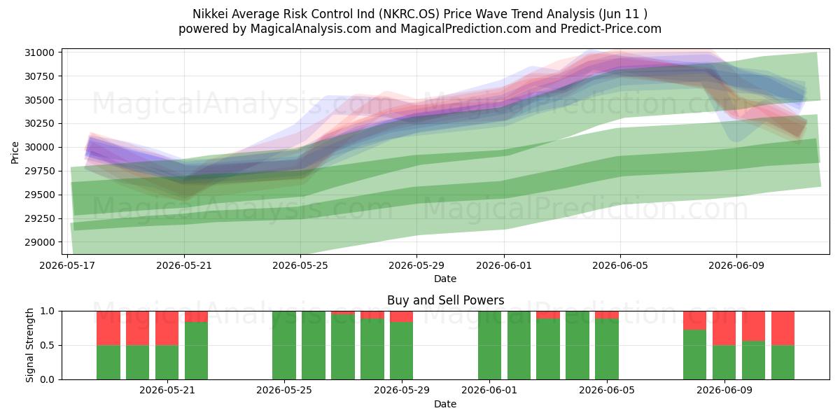  Nikkei Controllo Rischio Medio Ind (NKRC.OS) Support and Resistance area (09 Jun) 
