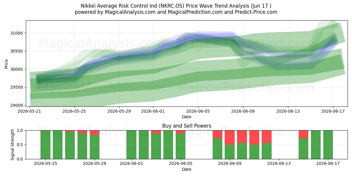  Nikkei Average Risk Control Ind (NKRC.OS) Support and Resistance area (16 Jun) 
