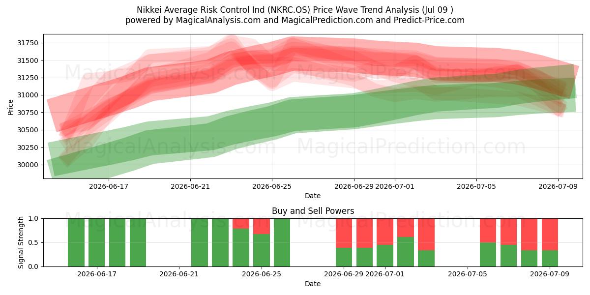  Nikkei Средний риск контроля Индии (NKRC.OS) Support and Resistance area (08 Jul) 