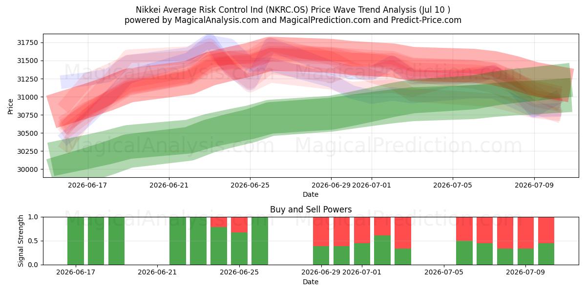  Nikkei Average Risk Control Ind (NKRC.OS) Support and Resistance area (09 Jul) 