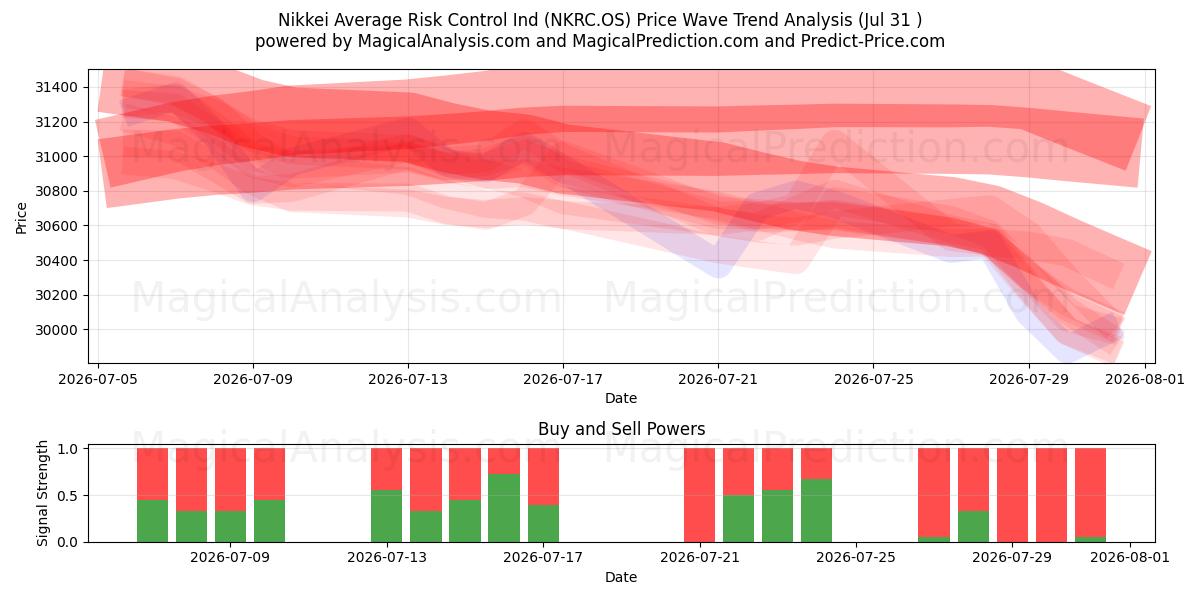  Nikkei Controllo Rischio Medio Ind (NKRC.OS) Support and Resistance area (29 Jul) 