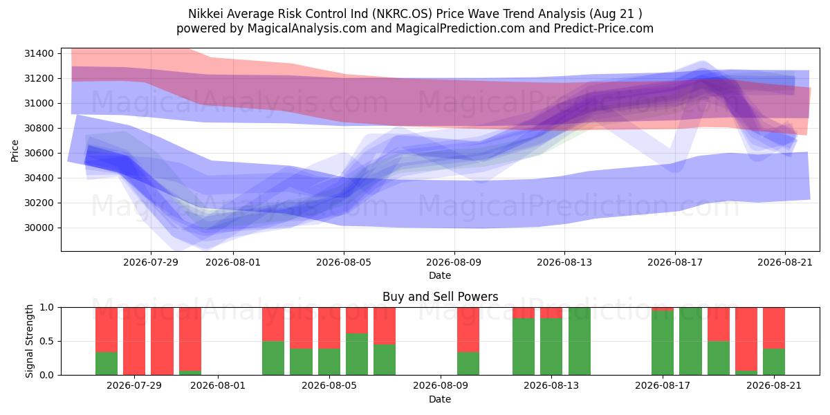  Nikkei Average Risk Control Ind (NKRC.OS) Support and Resistance area (20 Aug) 