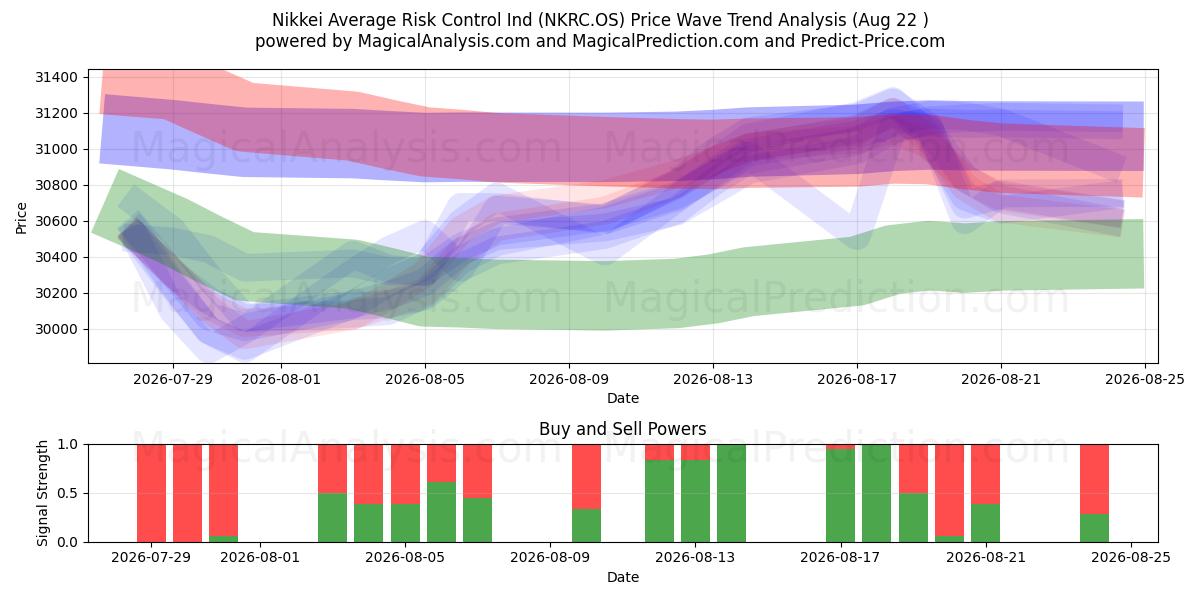  Indice Nikkei de contrôle des risques moyens (NKRC.OS) Support and Resistance area (21 Aug) 