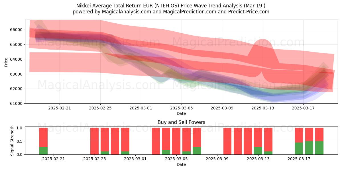  니케이 평균 총수익률 EUR (NTEH.OS) Support and Resistance area (19 Mar) 