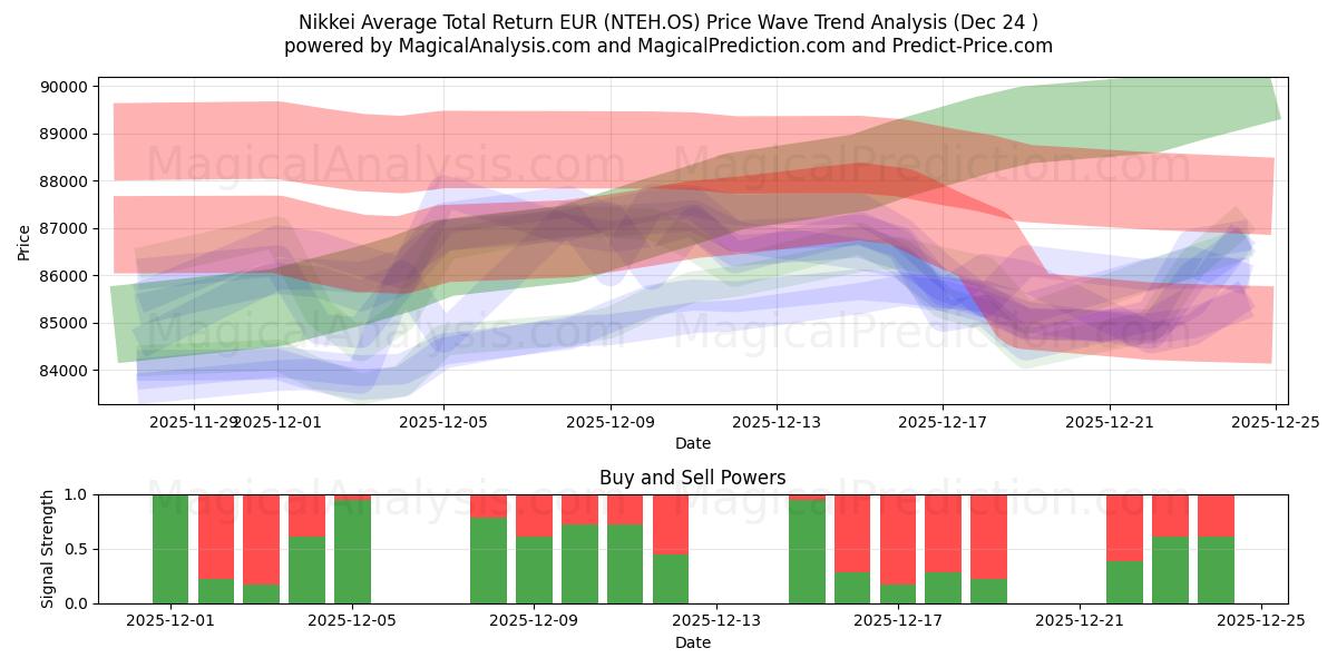  Nikkei Ortalama Toplam Getiri EUR (NTEH.OS) Support and Resistance area (23 Dec) 