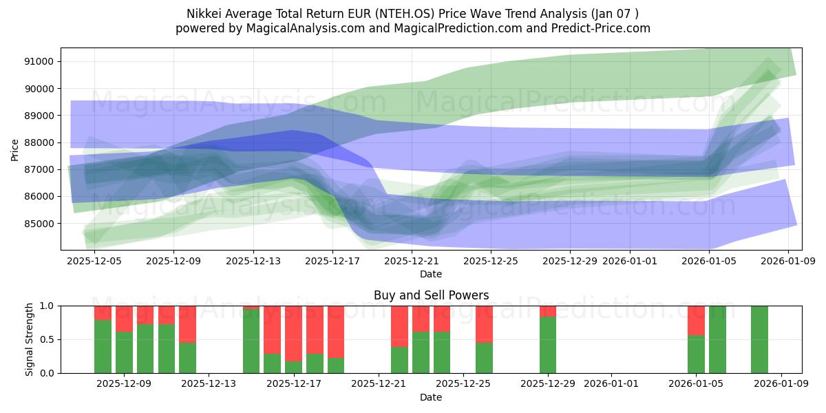  니케이 평균 총수익률 EUR (NTEH.OS) Support and Resistance area (06 Jan) 