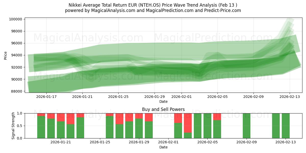  Nikkei Average Total Return EUR (NTEH.OS) Support and Resistance area (12 Feb) 