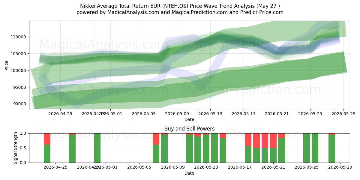  Nikkei Rendement total moyen EUR (NTEH.OS) Support and Resistance area (26 May) 