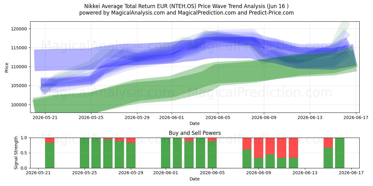  Nikkei Average Total Return EUR (NTEH.OS) Support and Resistance area (15 Jun) 