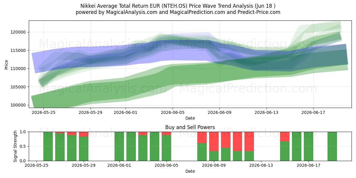  निक्केई औसत कुल रिटर्न EUR (NTEH.OS) Support and Resistance area (17 Jun) 