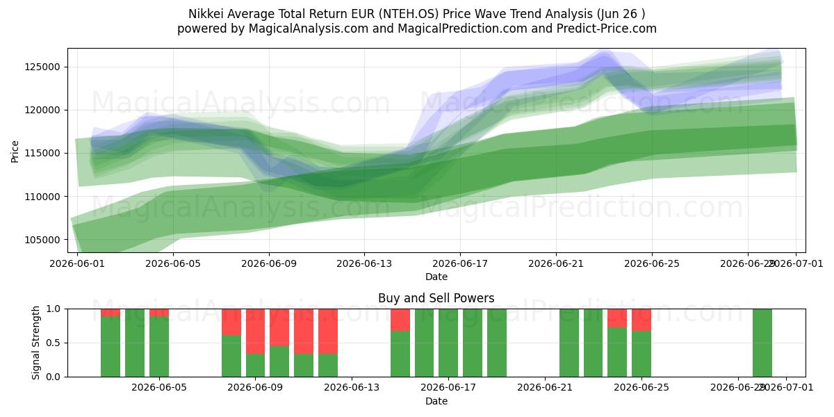  Nikkei Durchschnittliche Gesamtrendite EUR (NTEH.OS) Support and Resistance area (25 Jun) 