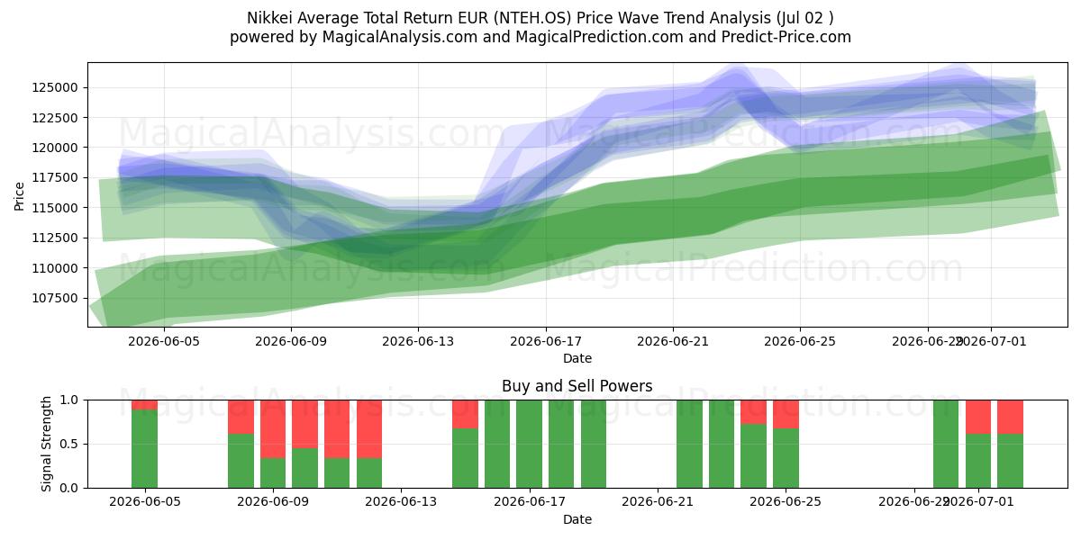  نیکی میانگین کل بازده یورو (NTEH.OS) Support and Resistance area (01 Jul) 
