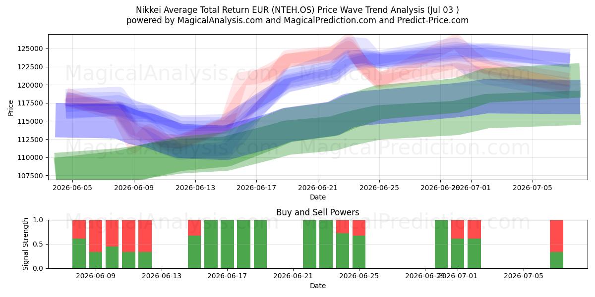  Retorno total médio Nikkei EUR (NTEH.OS) Support and Resistance area (02 Jul) 