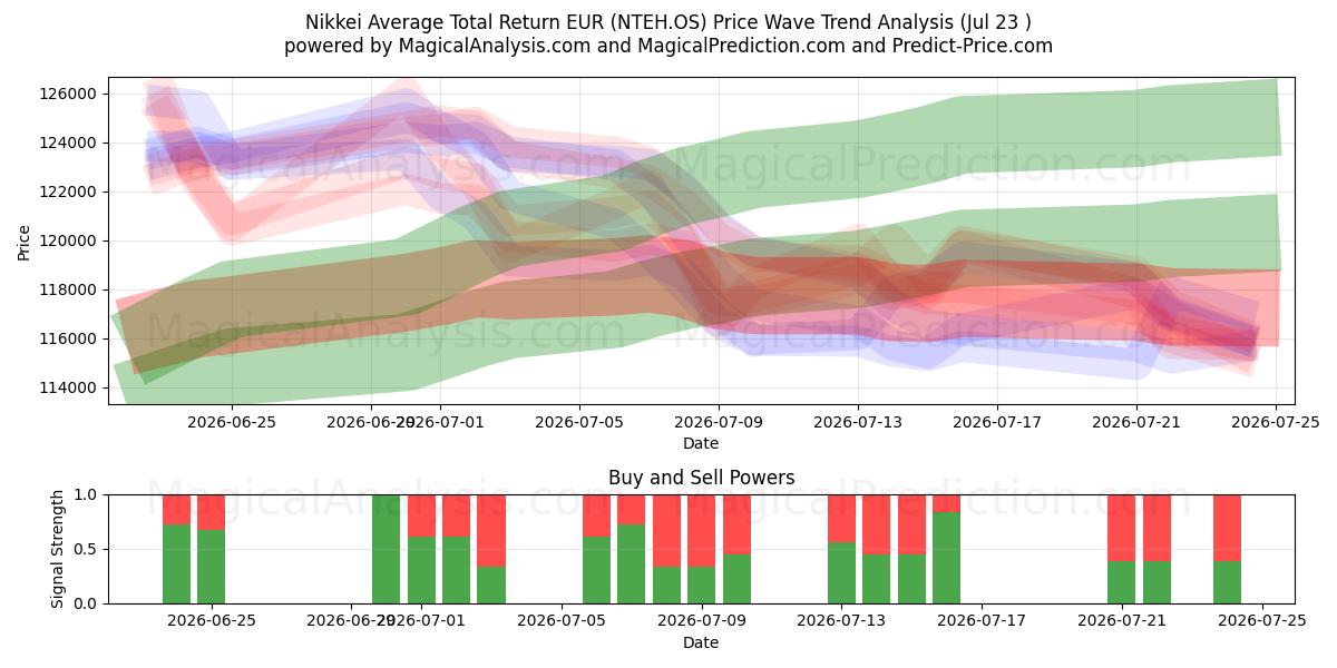  Nikkei Ortalama Toplam Getiri EUR (NTEH.OS) Support and Resistance area (22 Jul) 