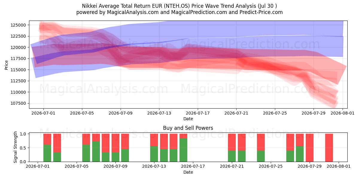  निक्केई औसत कुल रिटर्न EUR (NTEH.OS) Support and Resistance area (29 Jul) 