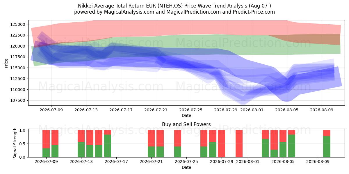  Rentabilidad total media del Nikkei EUR (NTEH.OS) Support and Resistance area (06 Aug) 