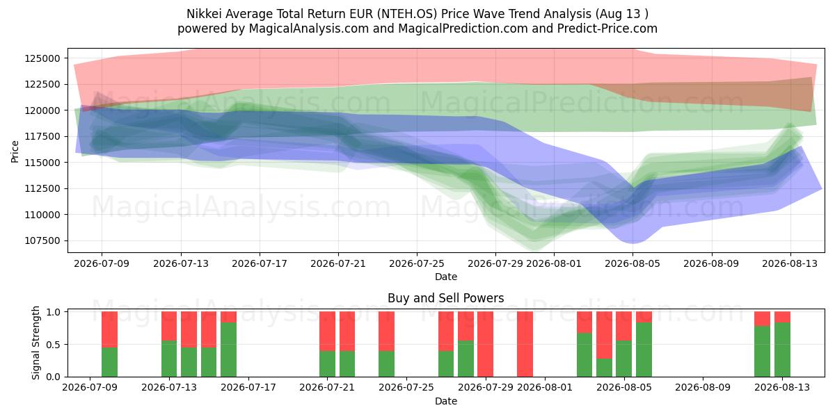  Nikkei Ortalama Toplam Getiri EUR (NTEH.OS) Support and Resistance area (12 Aug) 