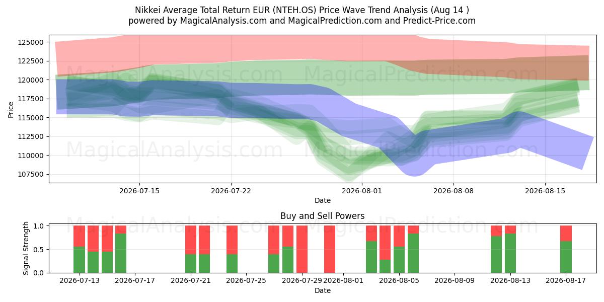  مؤشر نيكاي متوسط ​​إجمالي العائد باليورو (NTEH.OS) Support and Resistance area (13 Aug) 