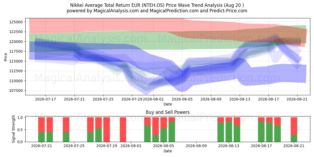  निक्केई औसत कुल रिटर्न EUR (NTEH.OS) Support and Resistance area (18 Aug) 