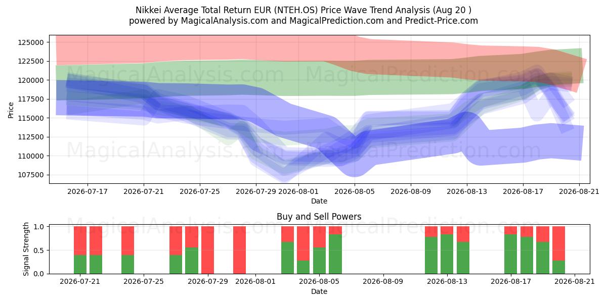  Nikkei Rendement total moyen EUR (NTEH.OS) Support and Resistance area (19 Aug) 