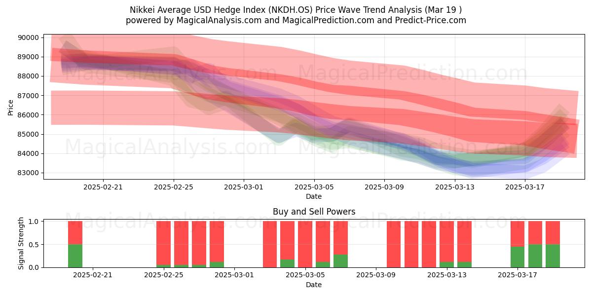  日経平均米ドルヘッジ指数 (NKDH.OS) Support and Resistance area (19 Mar) 