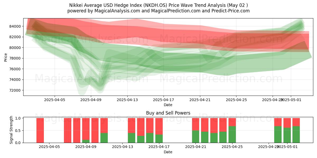  Nikkei Average USD Hedge Index (NKDH.OS) Support and Resistance area (02 May) 