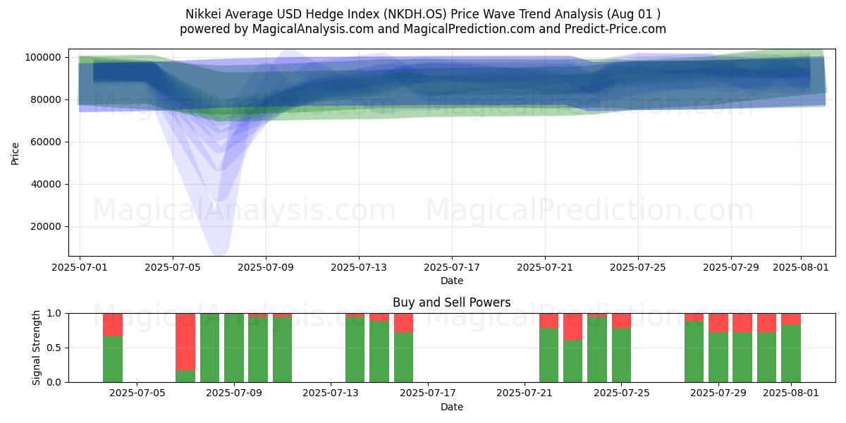  Nikkei Average USD Hedge Index (NKDH.OS) Support and Resistance area (31 Jul) 