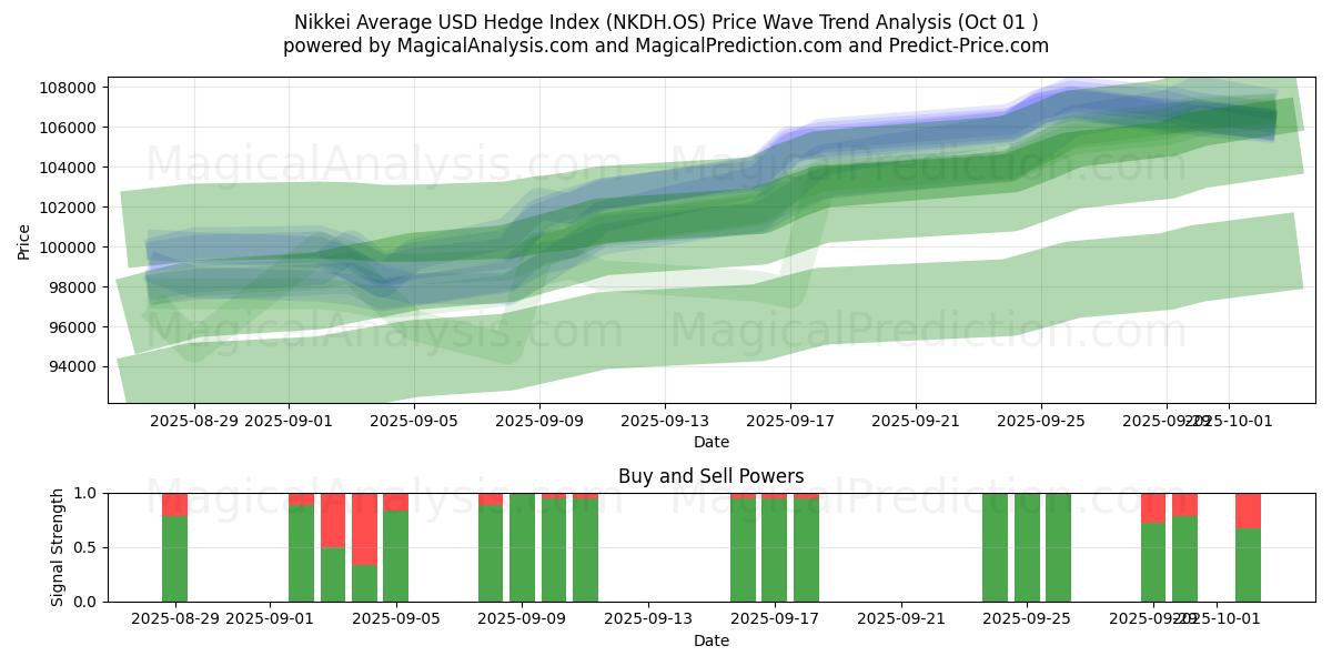  Nikkei Average USD Hedge Index (NKDH.OS) Support and Resistance area (30 Sep) 