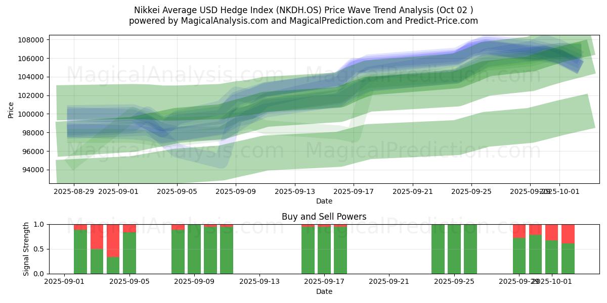  Nikkei Gemiddelde USD Hedge-index (NKDH.OS) Support and Resistance area (01 Oct) 