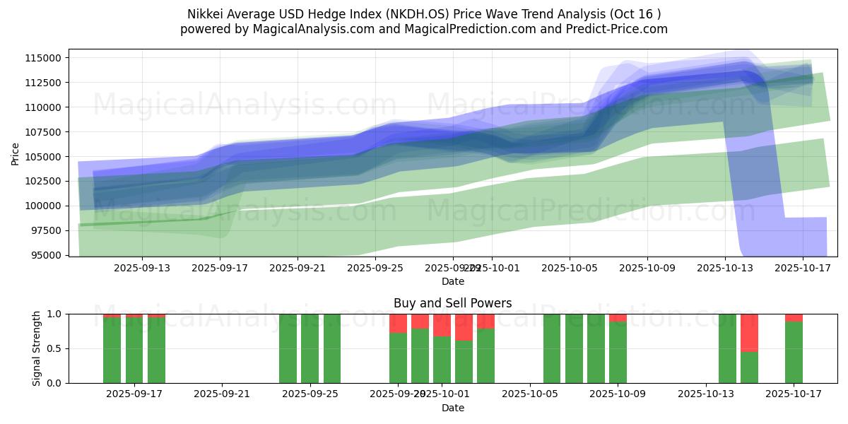 Nikkei Gennemsnitlig USD Hedge Index (NKDH.OS) Support and Resistance area (15 Oct) Nikkei Gennemsnitlig USD Hedge Index (NKDH.OS) Support and Resistance area (15 Oct)